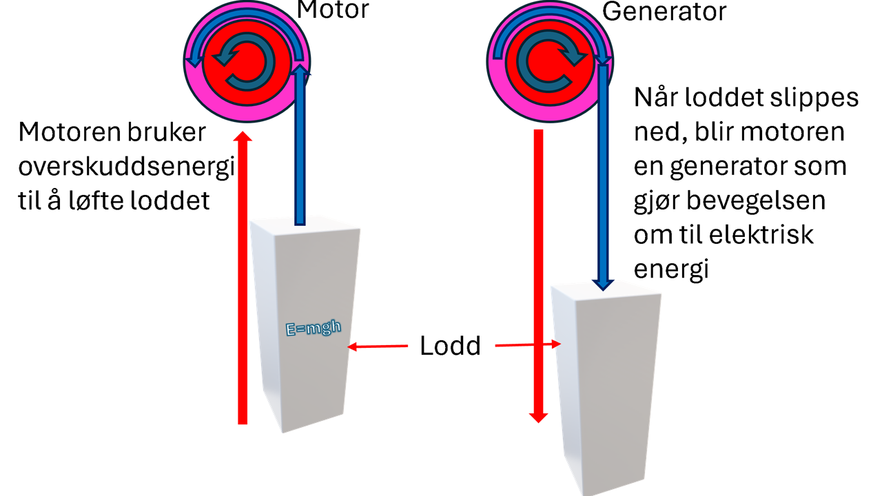 Gravitasjonslagring av energi