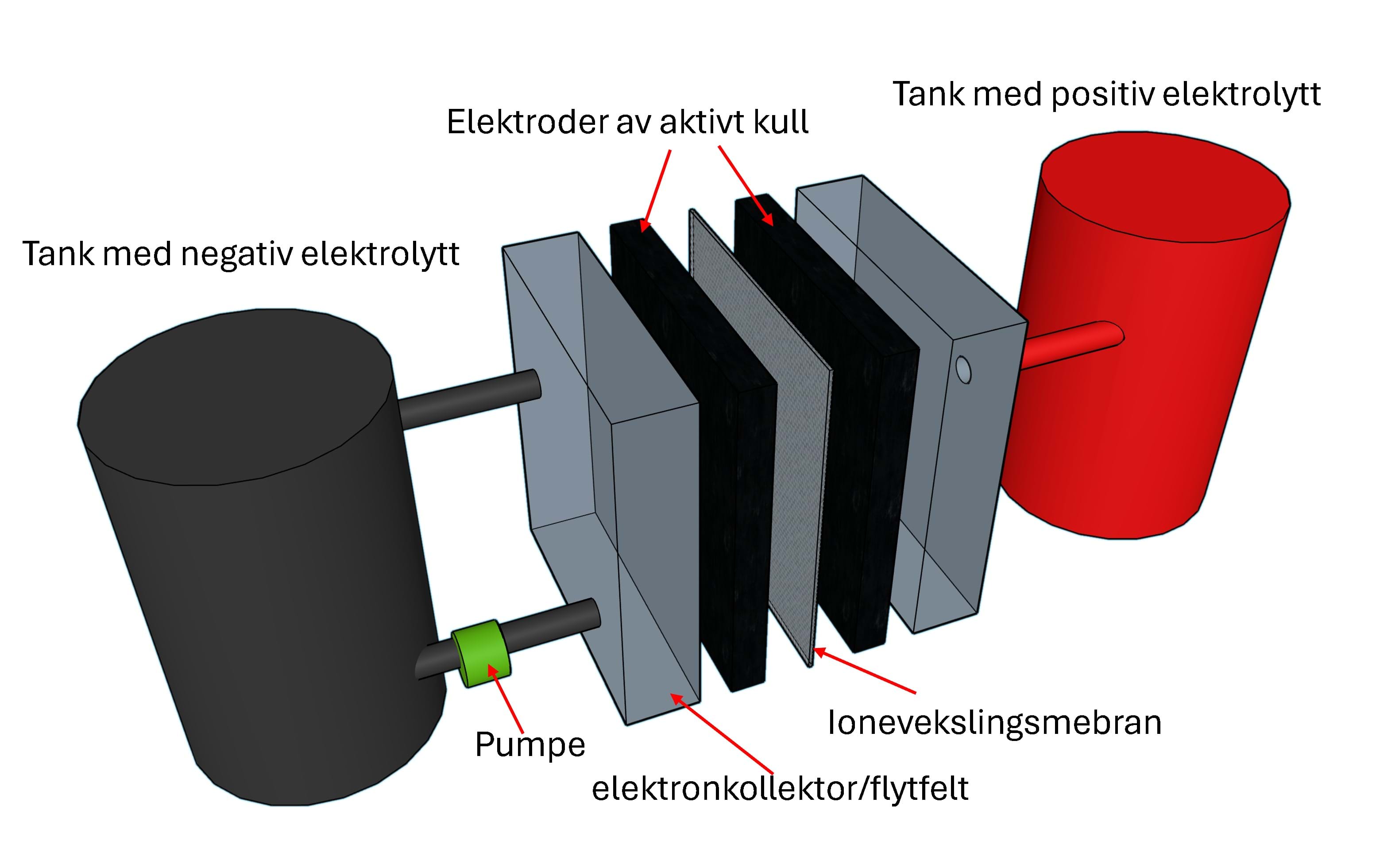 Flytbatteri, ekspandert diagram